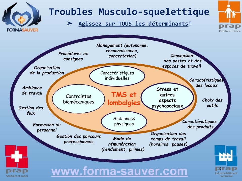 découvrez notre formation prap (prévention des risques liés à l'activité professionnelle) pour acquérir les compétences nécessaires à la sécurité et à la santé au travail. cette formation pratique et théorique vous permettra de mieux comprendre les risques professionnels et d'adopter des gestes sécuritaires au quotidien.