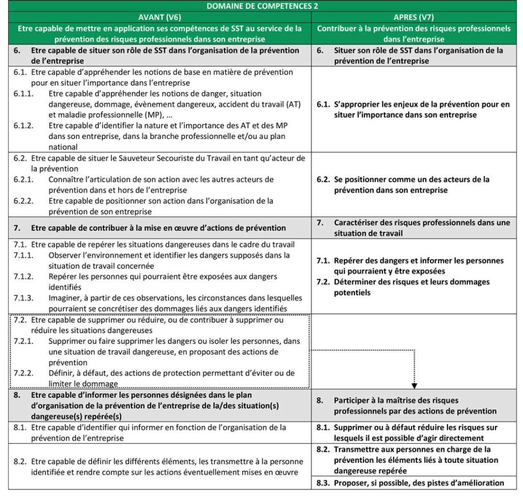 découvrez la durée de la formation sst (sauveteur secouriste du travail) et préparez-vous à acquérir des compétences essentielles pour intervenir en cas d'urgence dans votre entreprise.