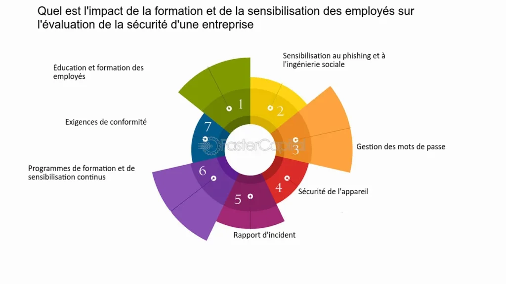 découvrez notre évaluation de la formation en sécurité, conçue pour garantir une compréhension approfondie des normes et pratiques de sécurité. obtenez des résultats précis et des recommandations personnalisées pour améliorer vos compétences et assurer un environnement de travail plus sûr.