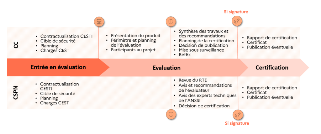 obtenez la certification sécurité pour garantir la protection de vos données et le respect des normes en vigueur. renforcez la confiance de vos clients et assurez la pérennité de votre entreprise.