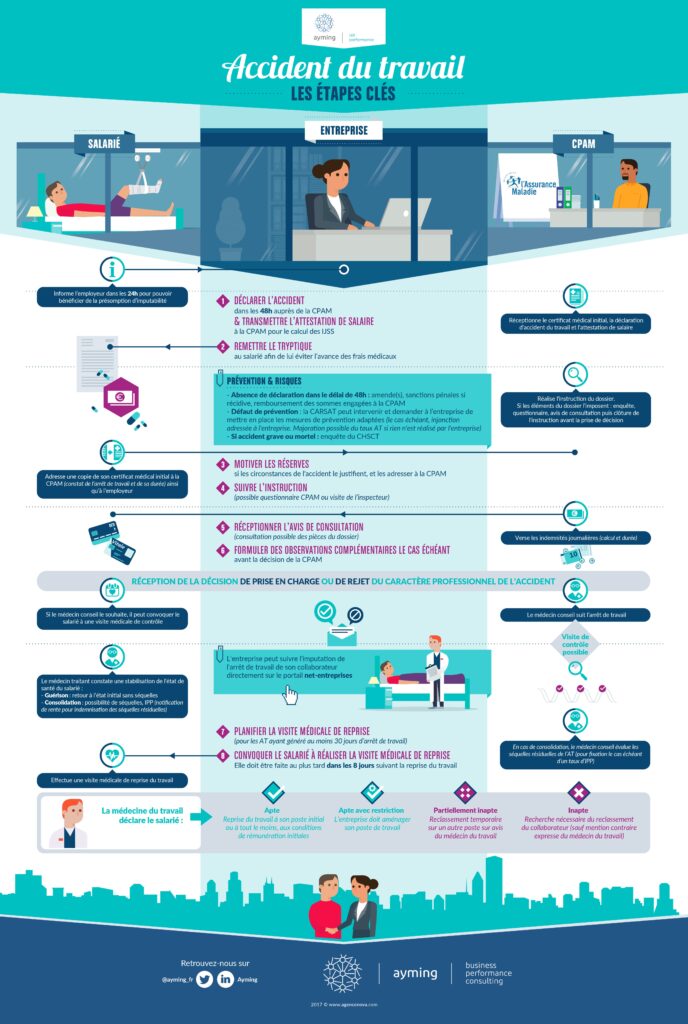 découvrez les enjeux et les procédures d'une enquête sur un accident de travail. analyse des causes, prévention des risques et protections des droits des employés. informez-vous sur les étapes clés pour assurer la sécurité au sein de votre entreprise.