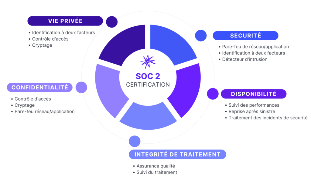 découvrez l'importance cruciale de la certification en sécurité pour garantir la protection de vos systèmes, renforcer la confiance de vos clients et se conformer aux réglementations en vigueur. assurez-vous que vos processus et pratiques sont à la pointe de la sécurité avec une certification reconnue.