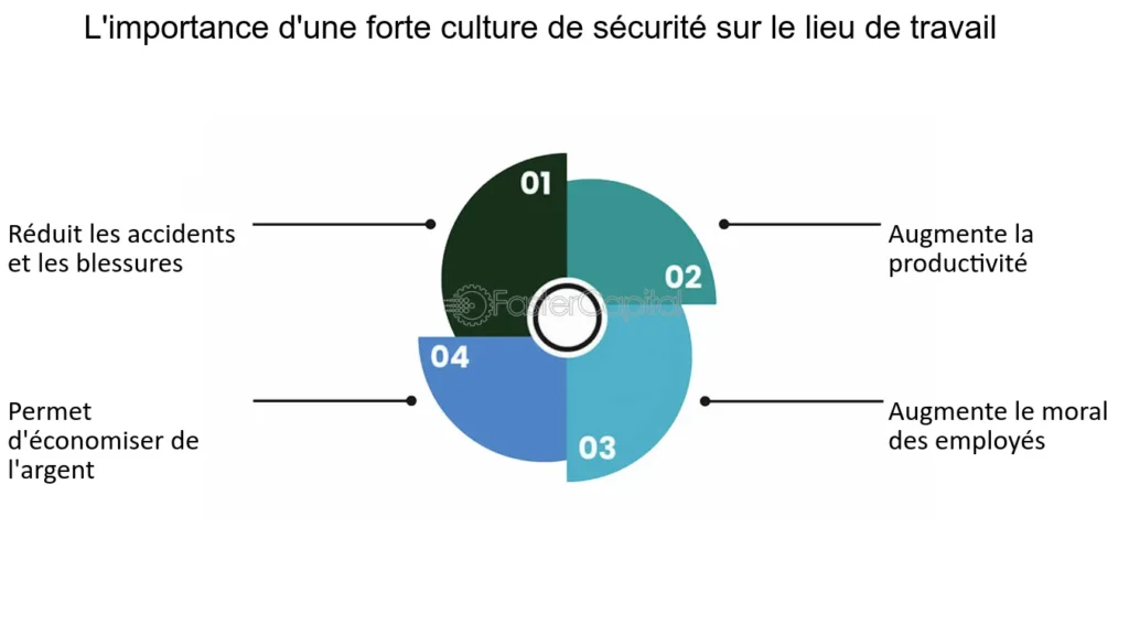 découvrez l'importance cruciale de la culture de la sécurité au travail. apprenez comment instaurer un environnement de travail sûr, réduire les accidents et promouvoir le bien-être des employés grâce à des pratiques culturelles adaptées.