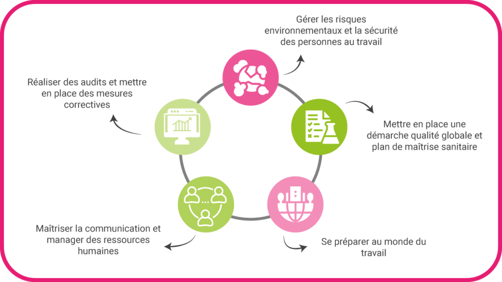 découvrez nos objectifs de formation en sécurité, conçus pour garantir la protection de votre personnel et de vos installations. apprenez les meilleures pratiques en matière de prévention des risques, de gestion des urgences et de sensibilisation à la sécurité. formez-vous pour assurer un environnement de travail sûr et conforme aux normes.