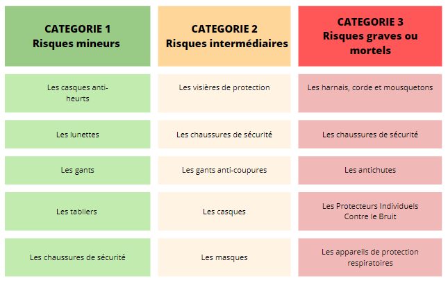 découvrez notre large gamme d'équipements de protection individuelle (epi) conçus pour assurer la sécurité et le confort des travailleurs dans divers secteurs. bénéficiez de produits certifiés répondant aux normes de sécurité les plus strictes, allant des casques aux gants en passant par les vêtements de travail.