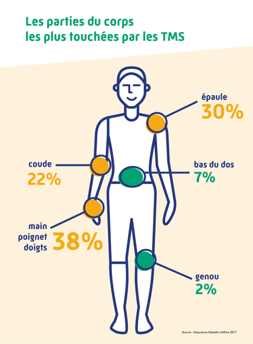 découvrez des stratégies efficaces pour la prévention des troubles musculo-squelettiques (tms) au travail. apprenez à améliorer le bien-être de vos employés grâce à des pratiques ergonomiques et des conseils d'experts.