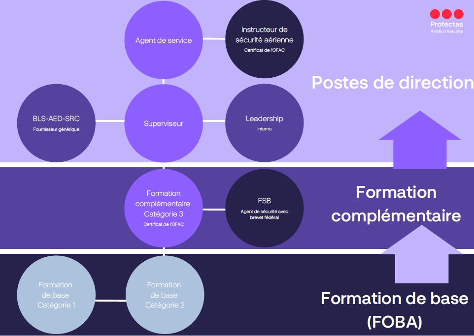 découvrez nos formations en sécurité conçues pour vous aider à maîtriser les meilleures pratiques et techniques essentielles pour garantir la sécurité dans votre environnement professionnel. formez-vous avec des experts et améliorez vos compétences pour prévenir les risques.