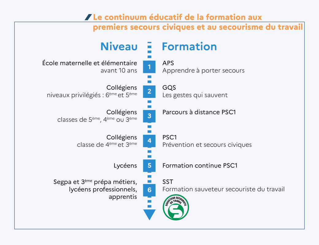 découvrez la durée de la formation de sauveteur secouriste du travail (sst) et préparez-vous à devenir un acteur essentiel de la sécurité en entreprise. informez-vous sur les programmes, les modalités et le calendrier des sessions de formation.